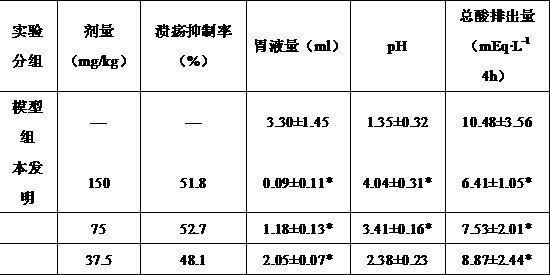 Traditional Chinese drug component composition for treating stomach ulcer and duodenal ulcer, and preparation thereof