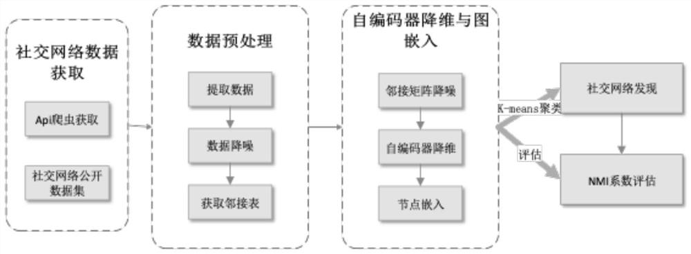 Social network group discovery system and method and storage medium