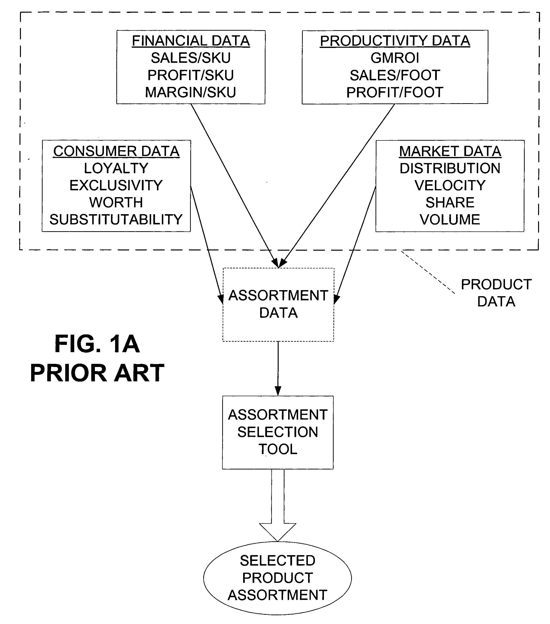 Method and system for determining product assortment for retail placement