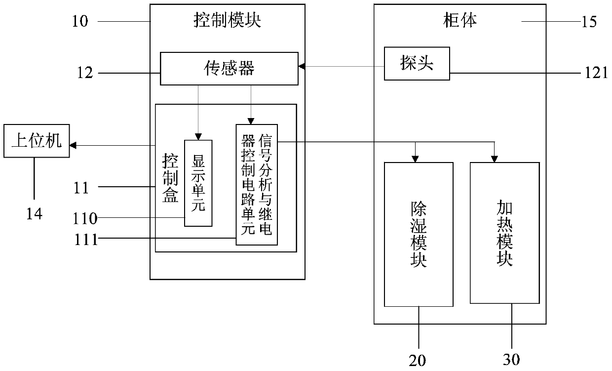 Cabinet dehumidifying device and method and cabinet monitoring system and method thereof