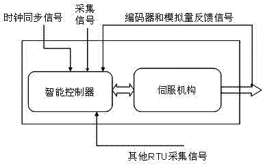 Small wind-light-stored energy supplementary power generation cluster autonomous control system based on wireless sensor network