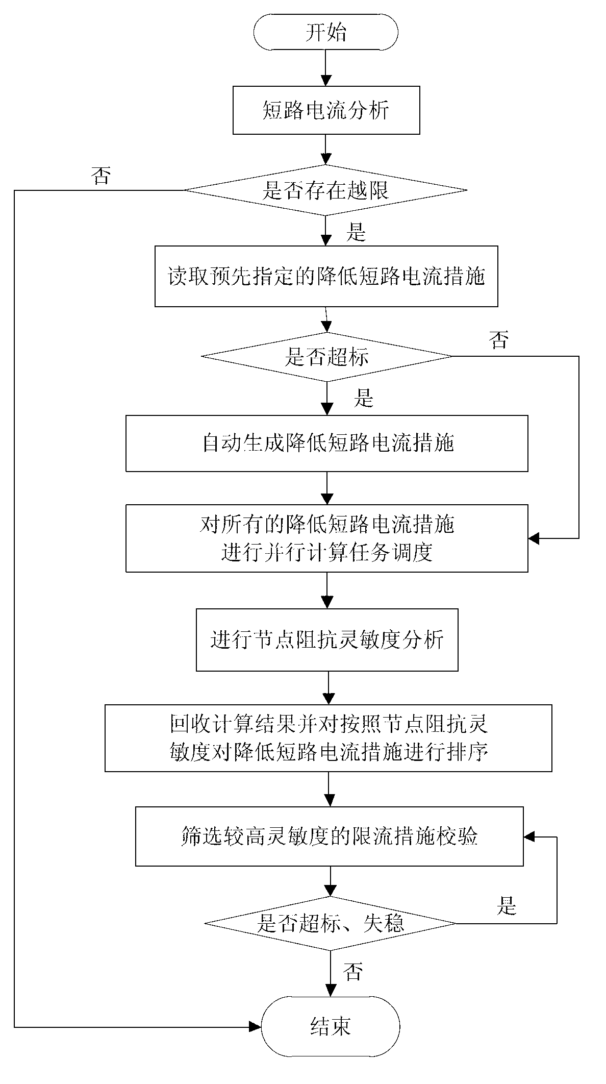 Short circuit current exceeding auxiliary decision method based on node impedance sensitivity