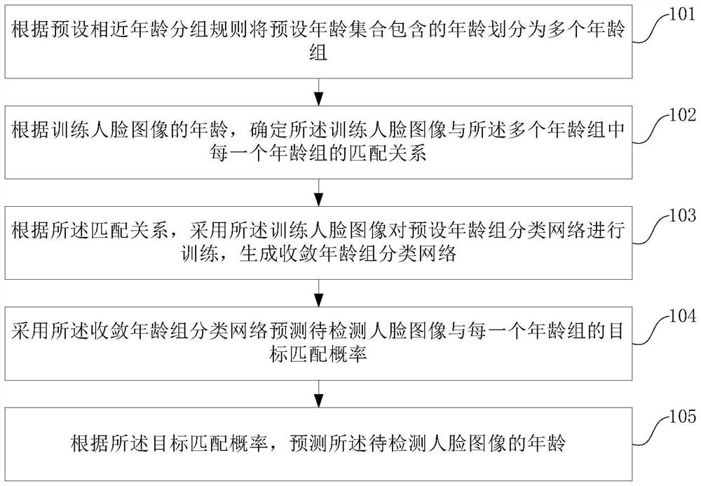 A method and device for age prediction of human face images