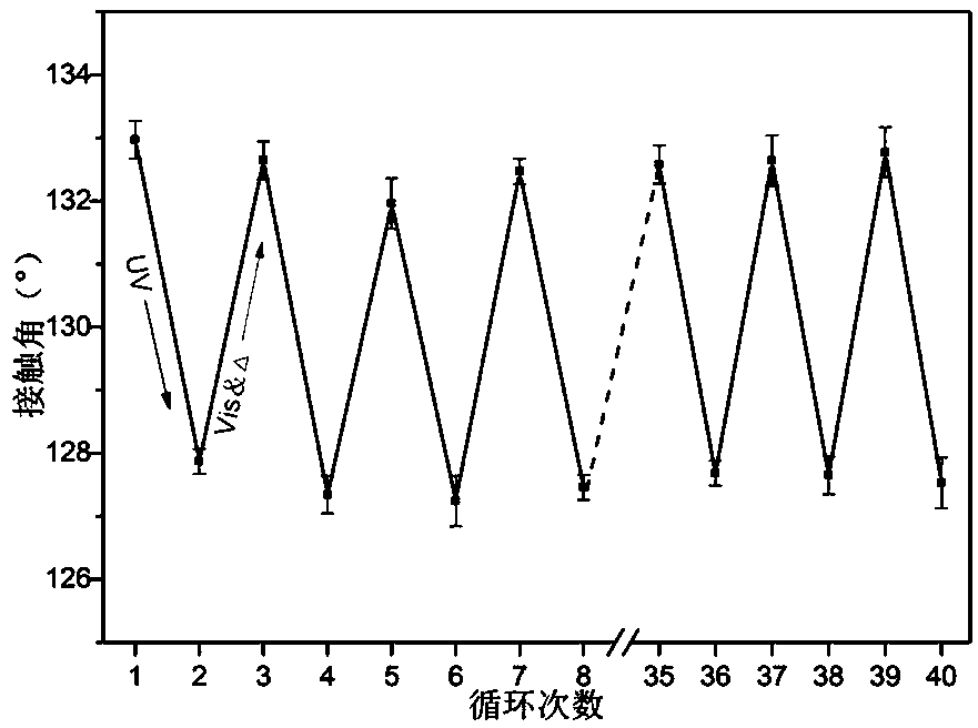 A kind of intelligent fabric finishing agent with switchable surface affinity and hydrophobicity and preparation method thereof