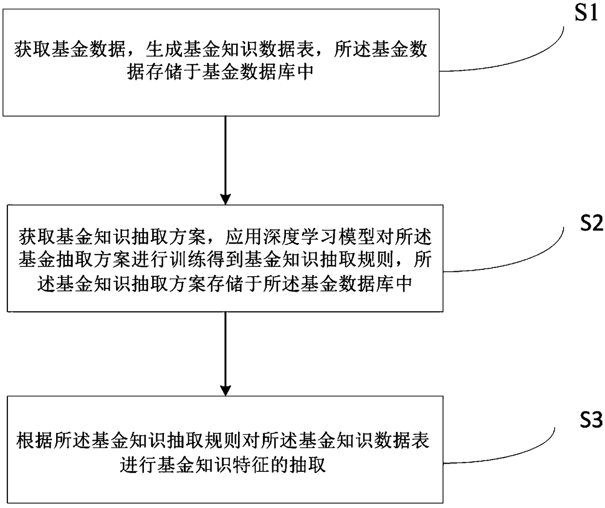 Method and system for extracting knowledge data, computer device and storage medium