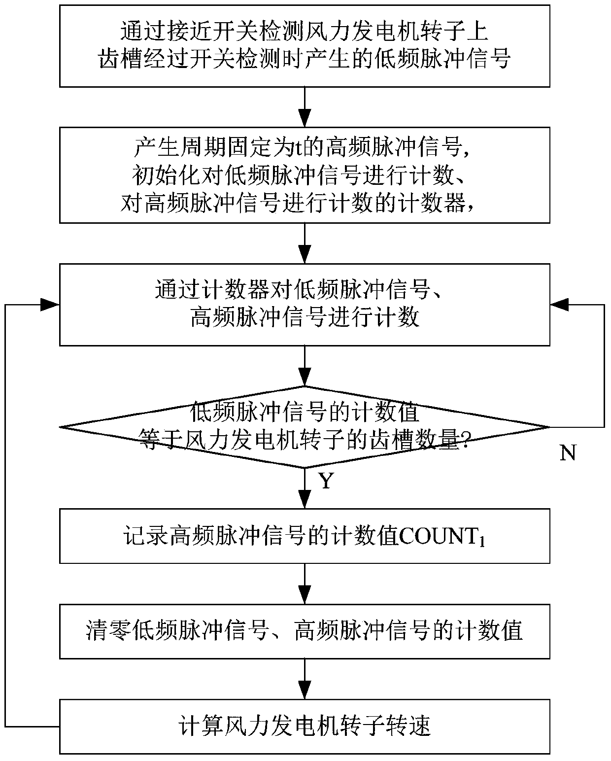 A method and system for detecting a rotor of a wind power generator