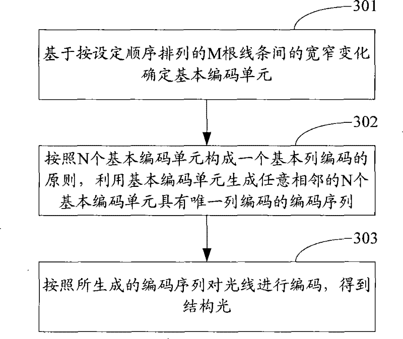 Structure light coding, decoding method as well as coding and decoding device