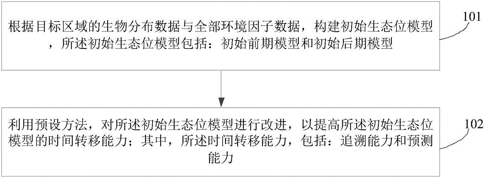 Method for improving time shift ability of ecological niche model