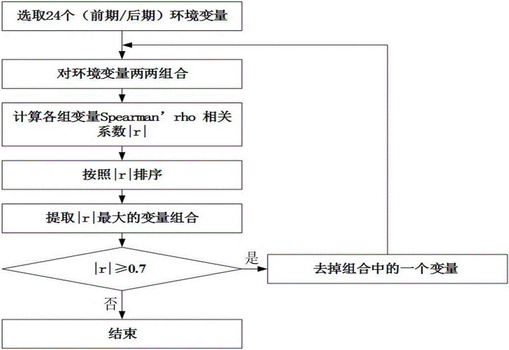 Method for improving time shift ability of ecological niche model