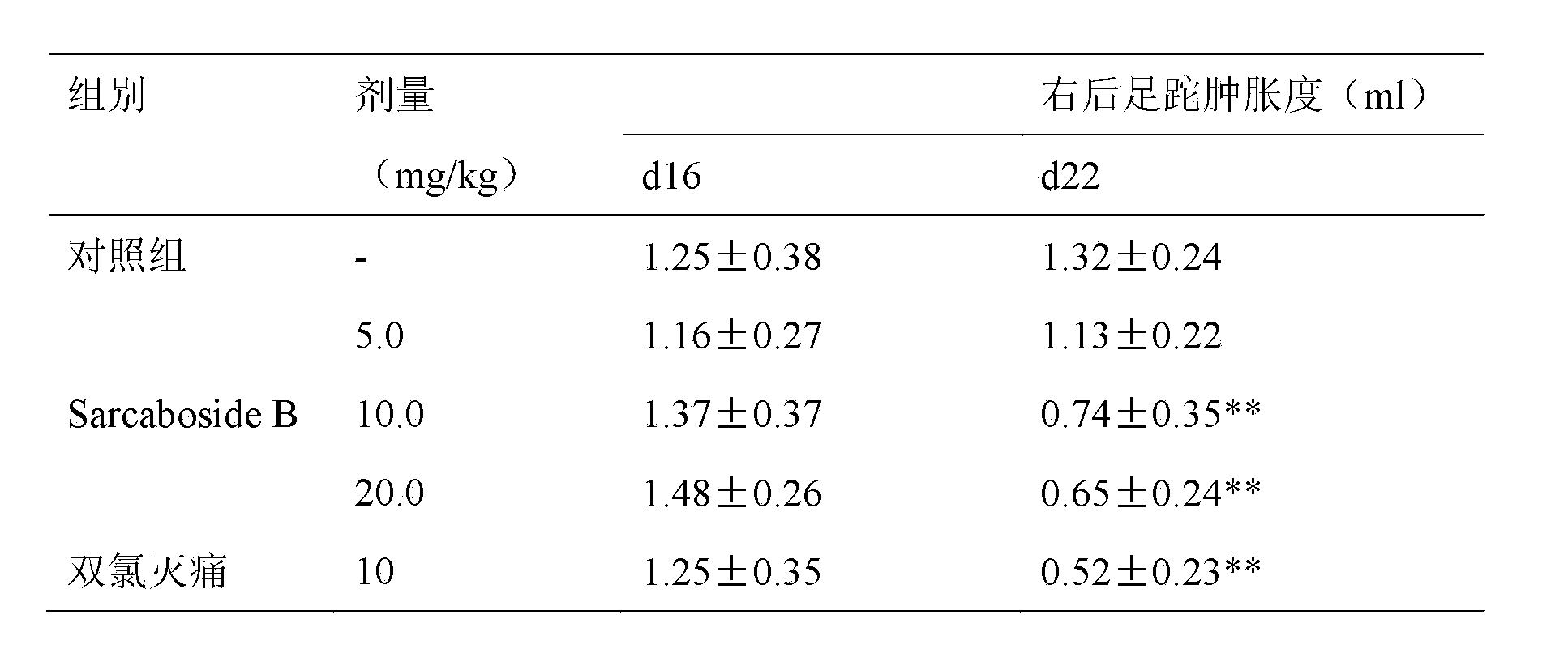 Application of Sarcaboside B in medicine used for treating rheumatoid arthritis