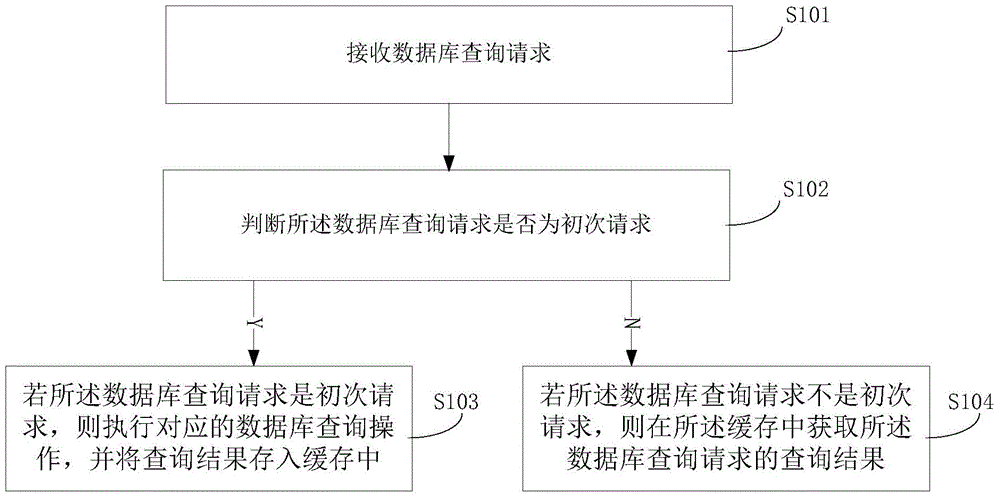 Database query method and system