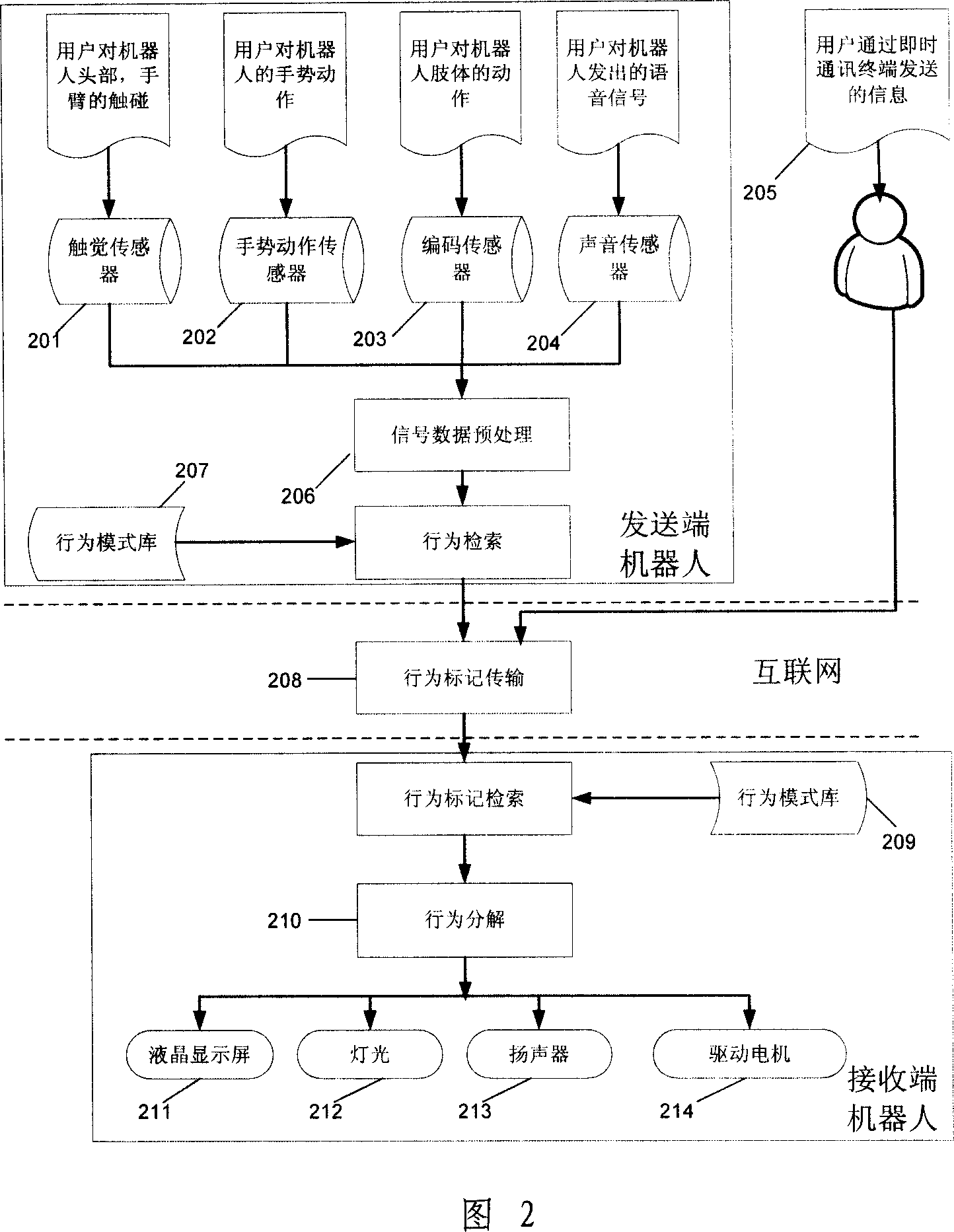 Robot transmission method and unit based on network function