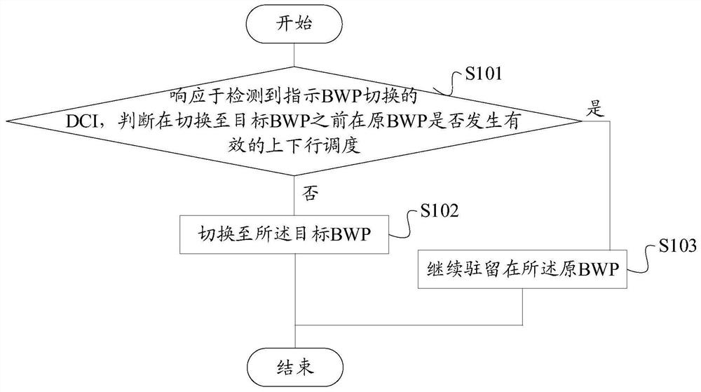 Processing method and device for BWP switching indication and computer readable storage medium