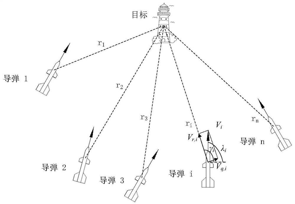 A Guidance Law Based on Proportional Guidance Law for Multiple Missiles to Simultaneously Attack Static Targets