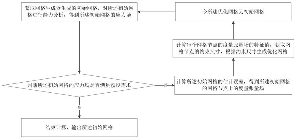 A grid optimization method, grid generator, and storage medium