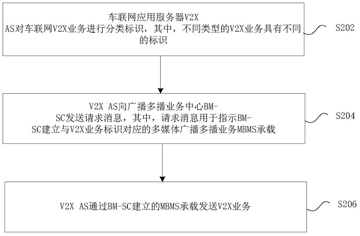 Method and device for sending v2x service of Internet of Vehicles