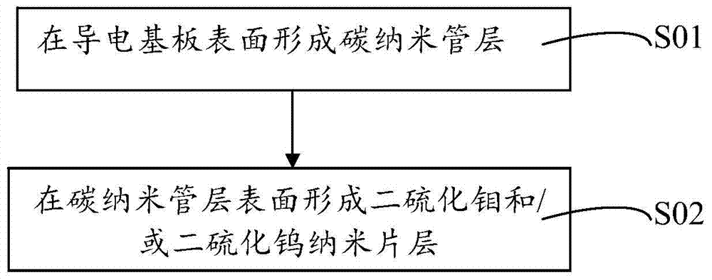 Carbon nanometer field emission cathode and its preparation method and application