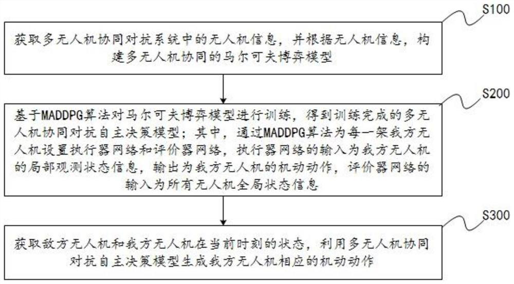 Multi-unmanned aerial vehicle cooperative confrontation method and system, and storage medium