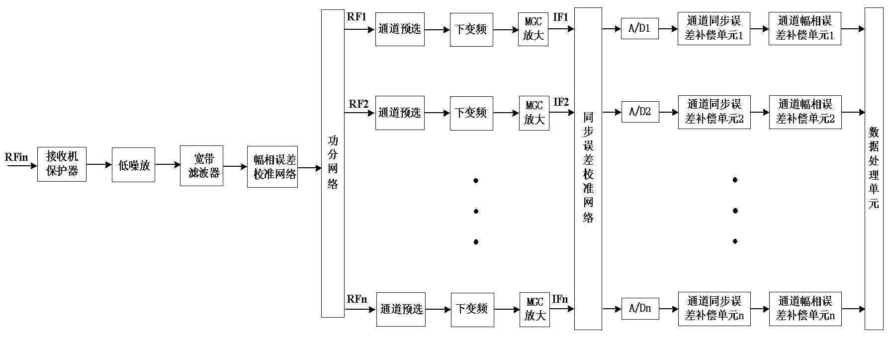 Multichannel receiver real-time calibration device and calibration and error compensation method