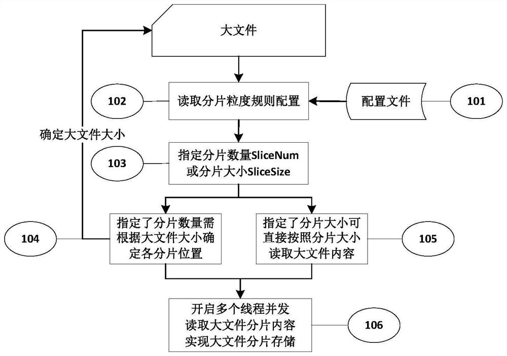 A file fragmentation method based on hbase