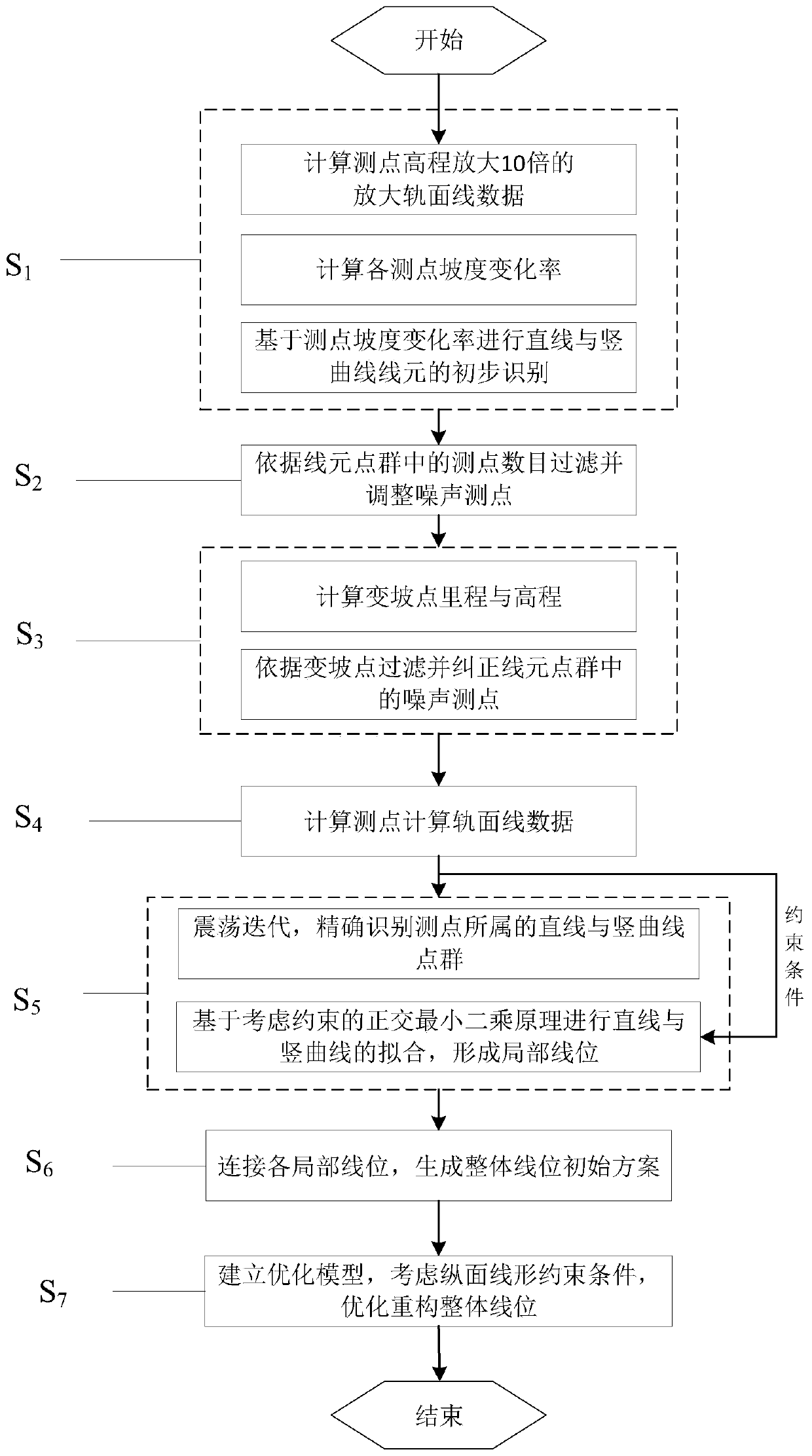 An overall intelligent reconstruction method of existing railway longitudinal lines