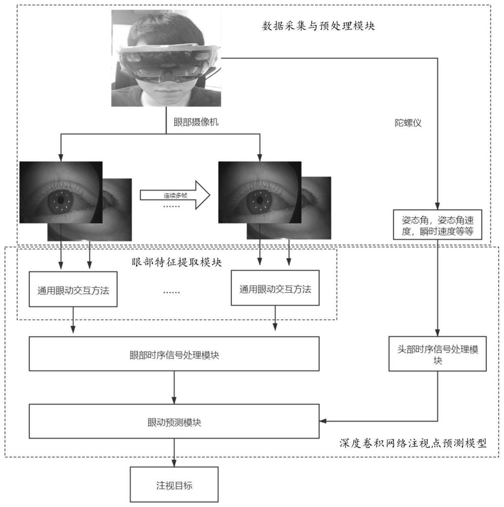 An eye movement interaction method and device based on head timing signal correction