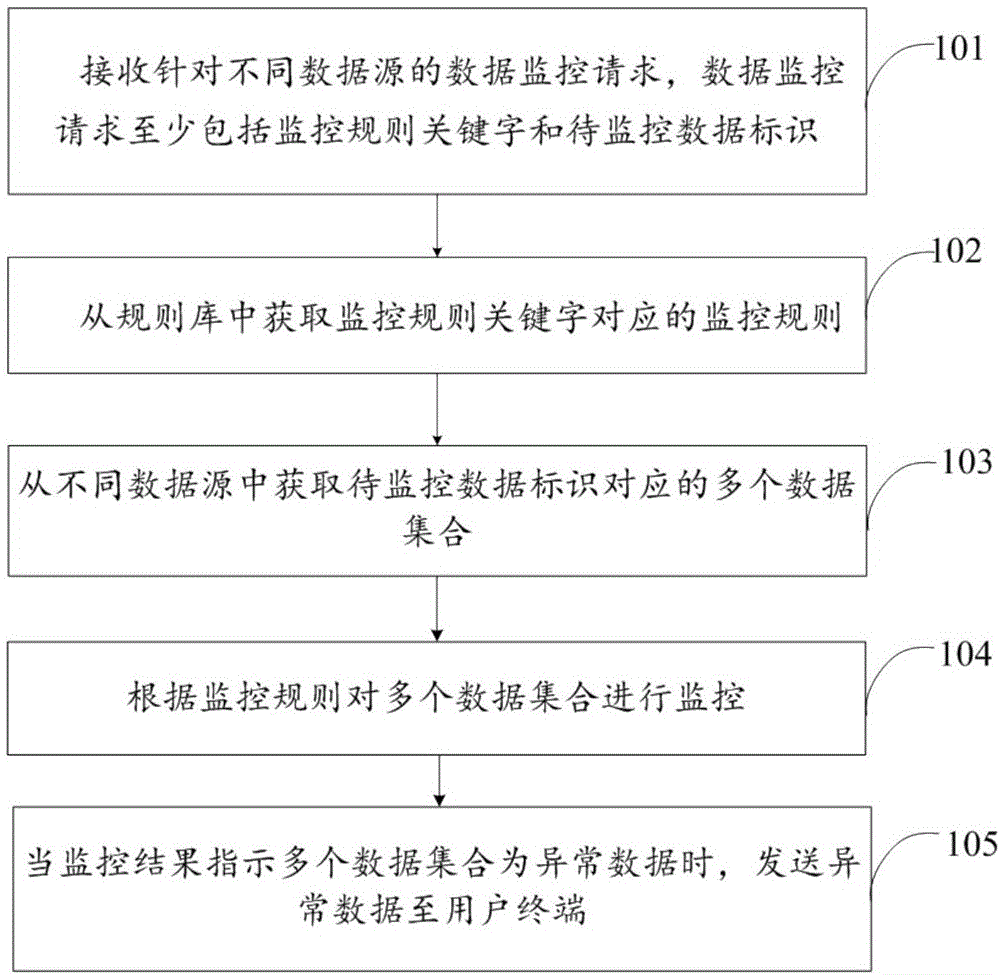 Data monitoring method, equipment and system