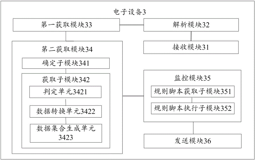Data monitoring method, equipment and system