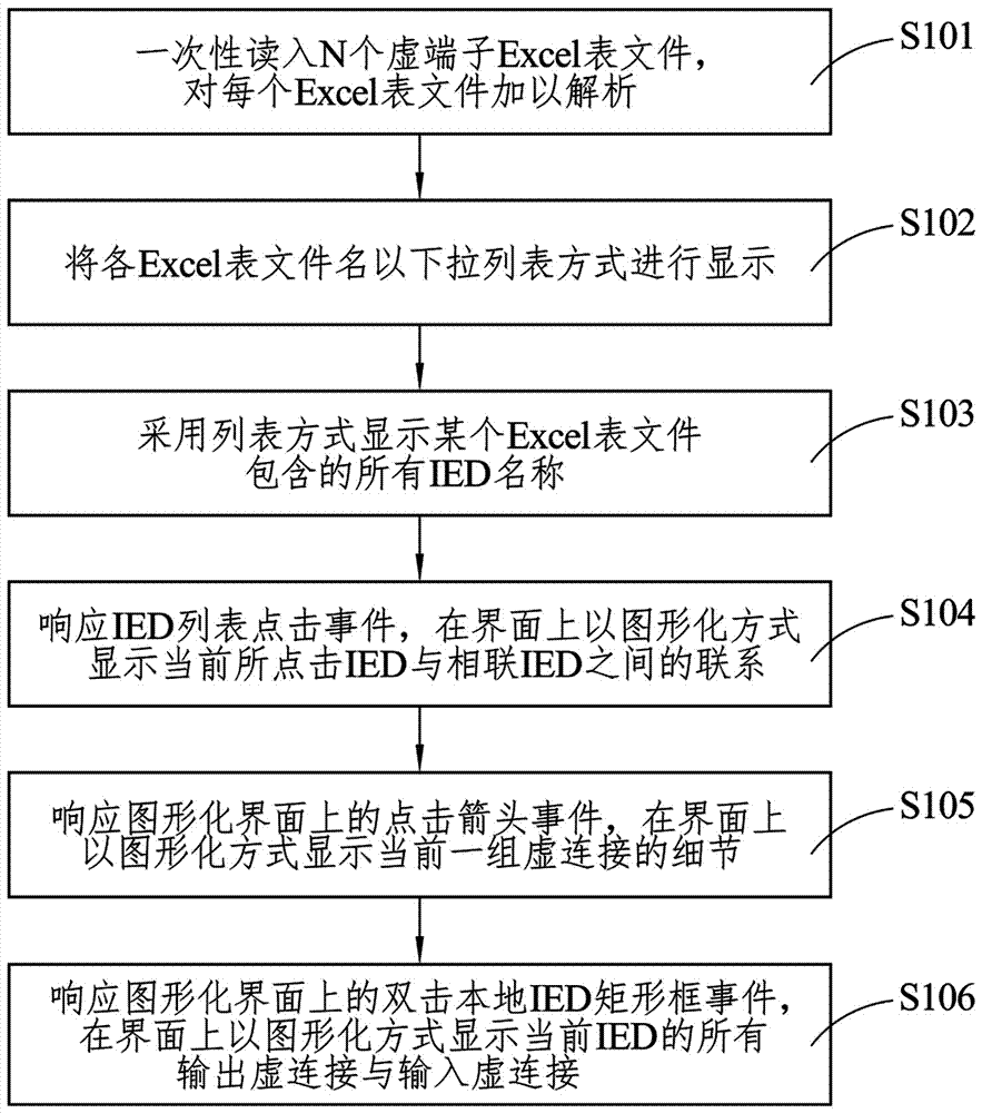 Graphical display method for intelligent substation virtual terminator table files