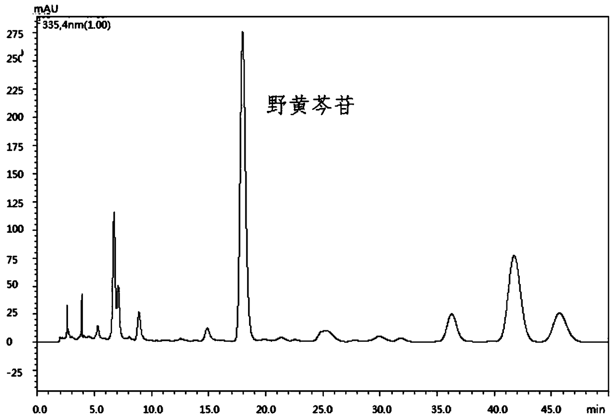 Detection method of content of wild baicalin in traditional Chinese medicine