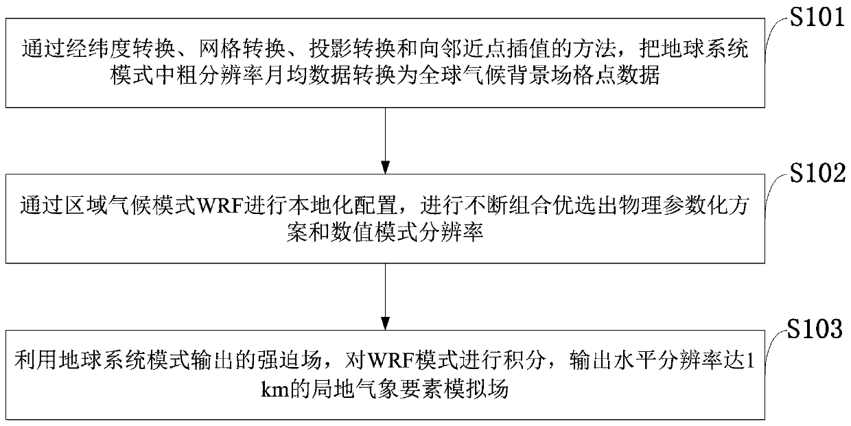 Climate information acquisition processing method and system and storage medium