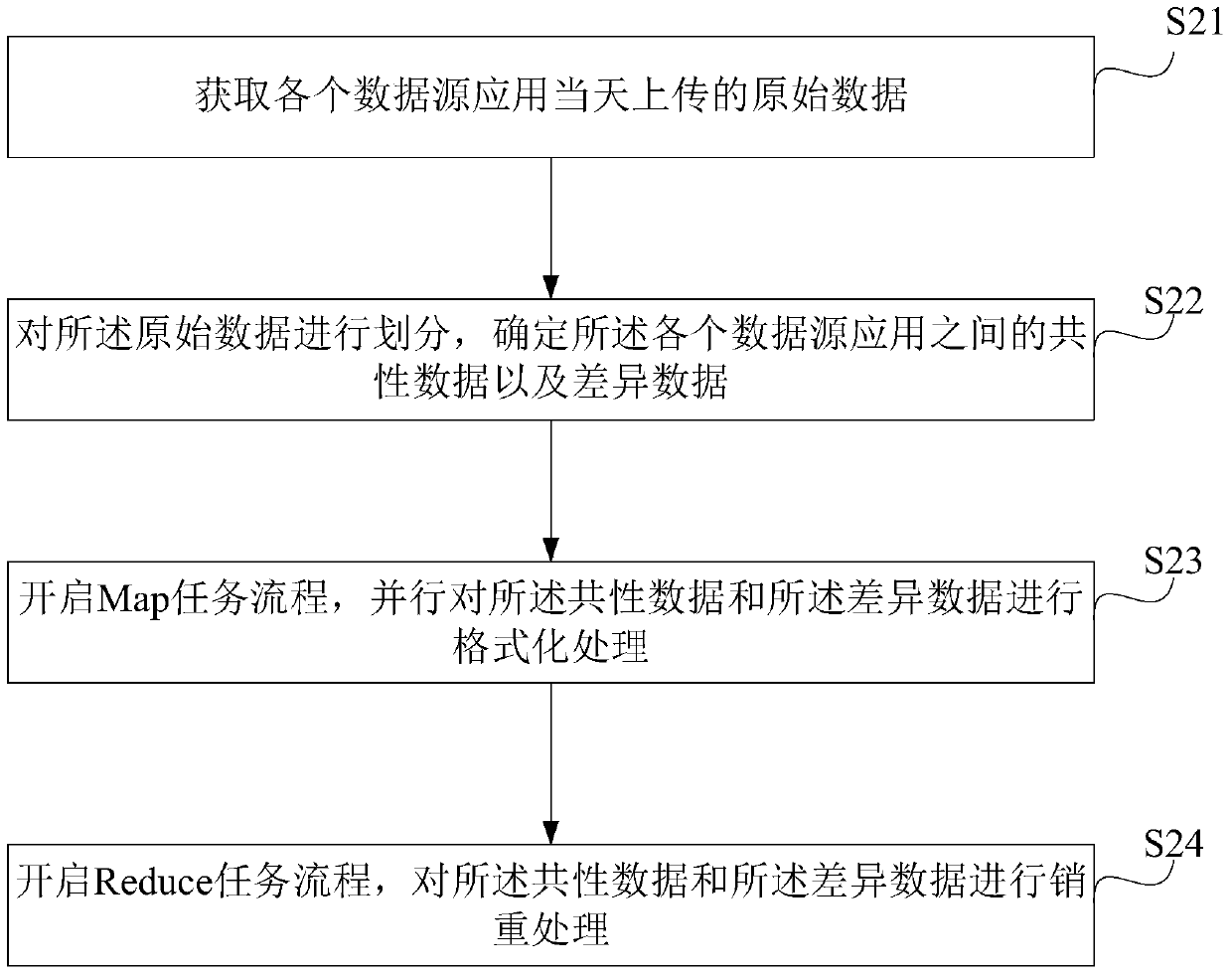 A method and device for processing etl data based on map/reduce