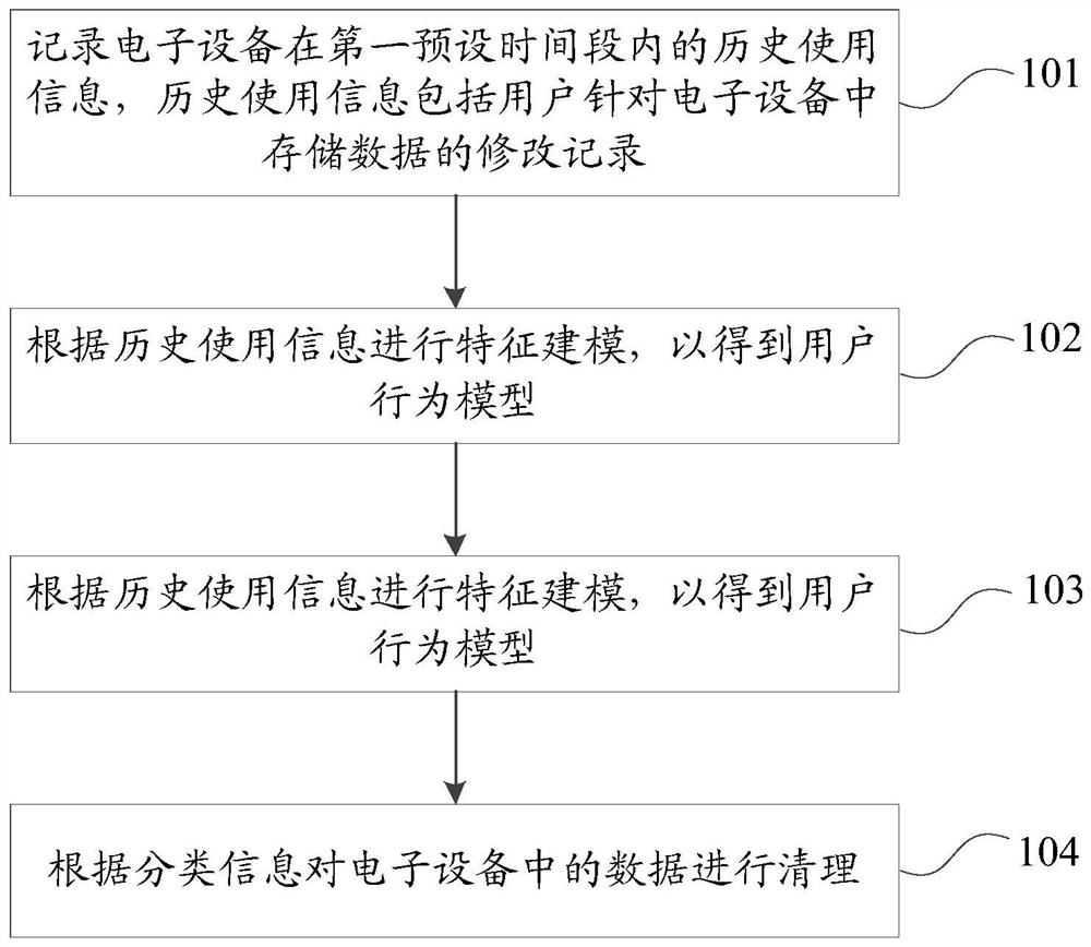 Data cleaning method and device, storage medium and electronic equipment