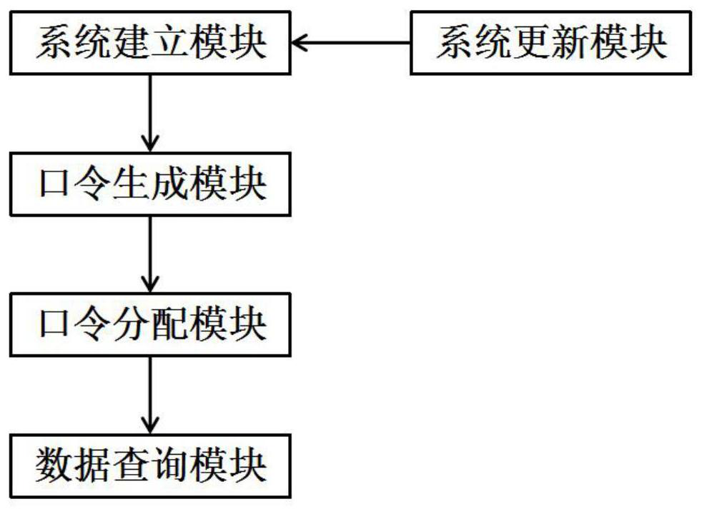 A Data Storage System Using Hierarchical Tree Structure to Control Access