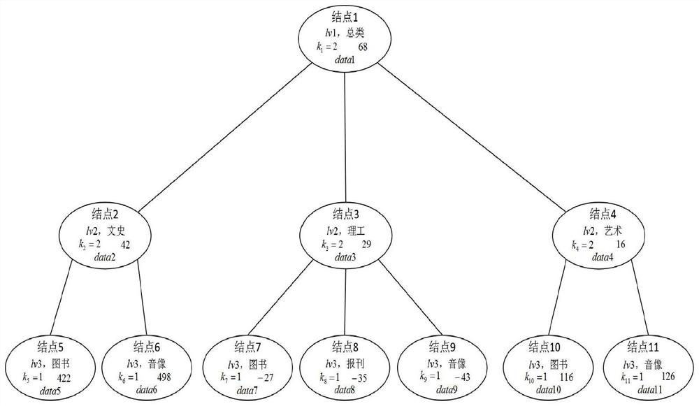 A Data Storage System Using Hierarchical Tree Structure to Control Access