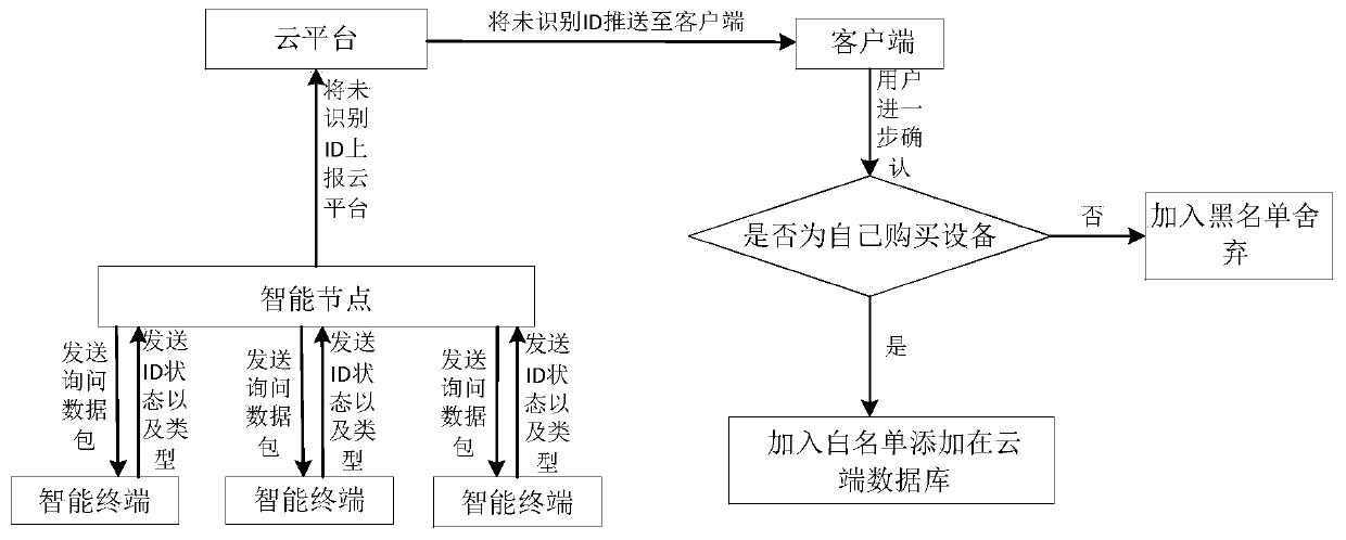 A low-cost IoT node wireless networking system and control method