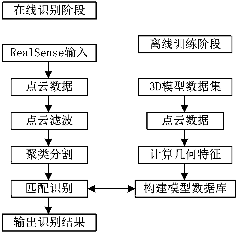 Real-time object identification method suitable for indoor environment