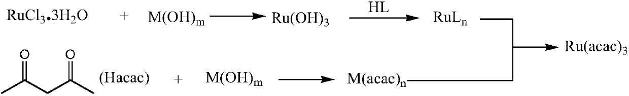 Method for synthesizing ruthenium acetylacetonate (III)