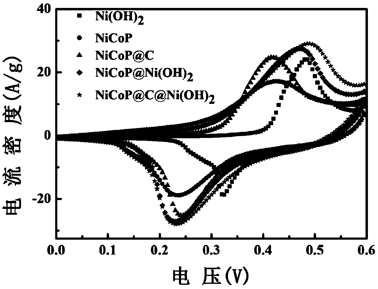 Preparation method of nickel-cobalt-phosphorus-carbon-nickel hydroxide ternary composite electrode material