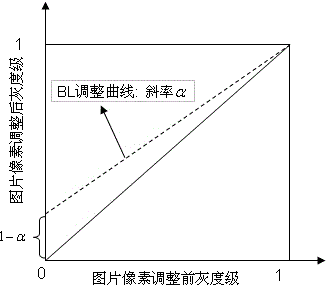 JND (Just Noticeable Difference) value measuring method and prediction method for dark field brightness of image