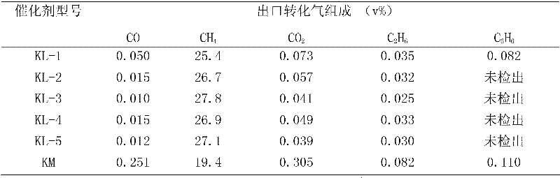 A coke oven gas methanation catalyst and preparation method thereof