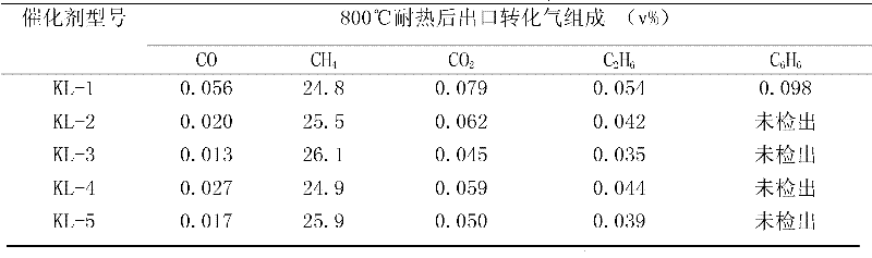 A coke oven gas methanation catalyst and preparation method thereof