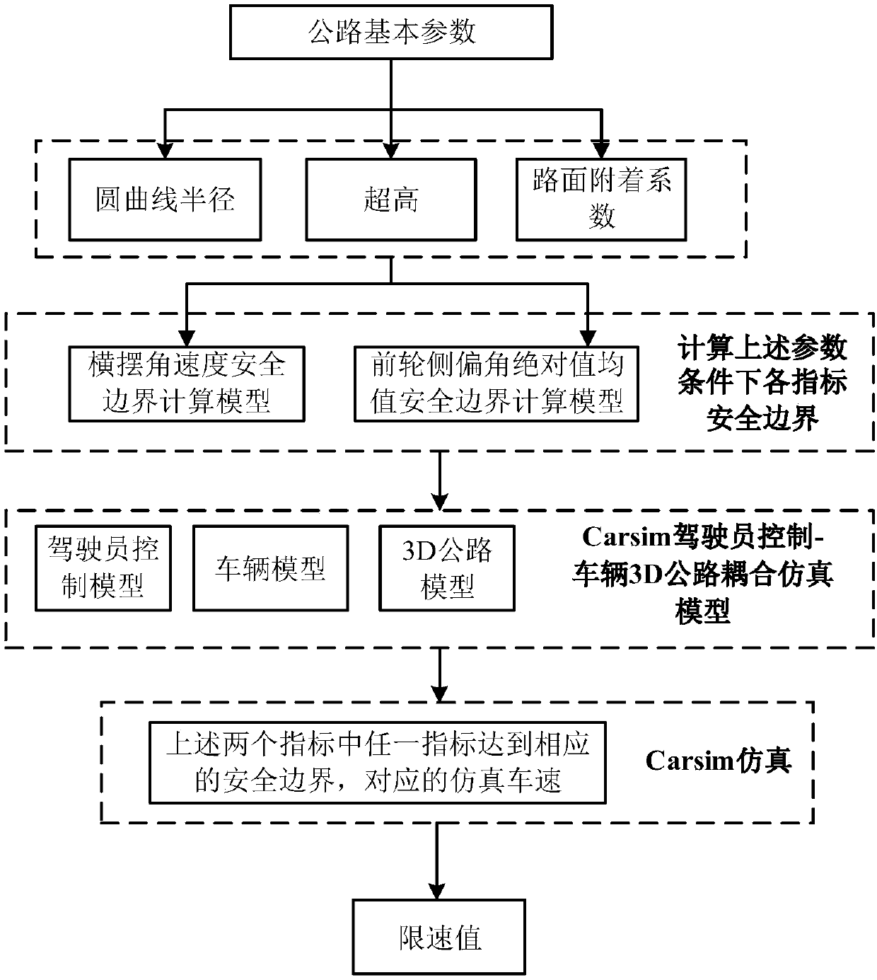 Carsim simulation based calculation method for speed limit value of highway circular curve sections