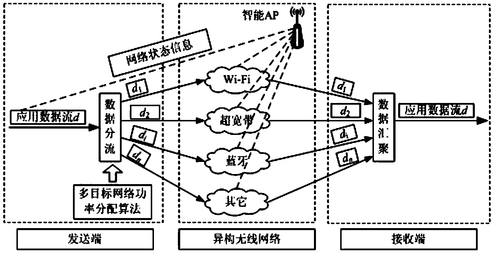 Multi-target-network power distribution method in heterogeneous wireless network cooperative communication