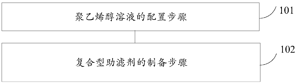 Preparation method of composite filter aid for hydrochloric acid waste residue