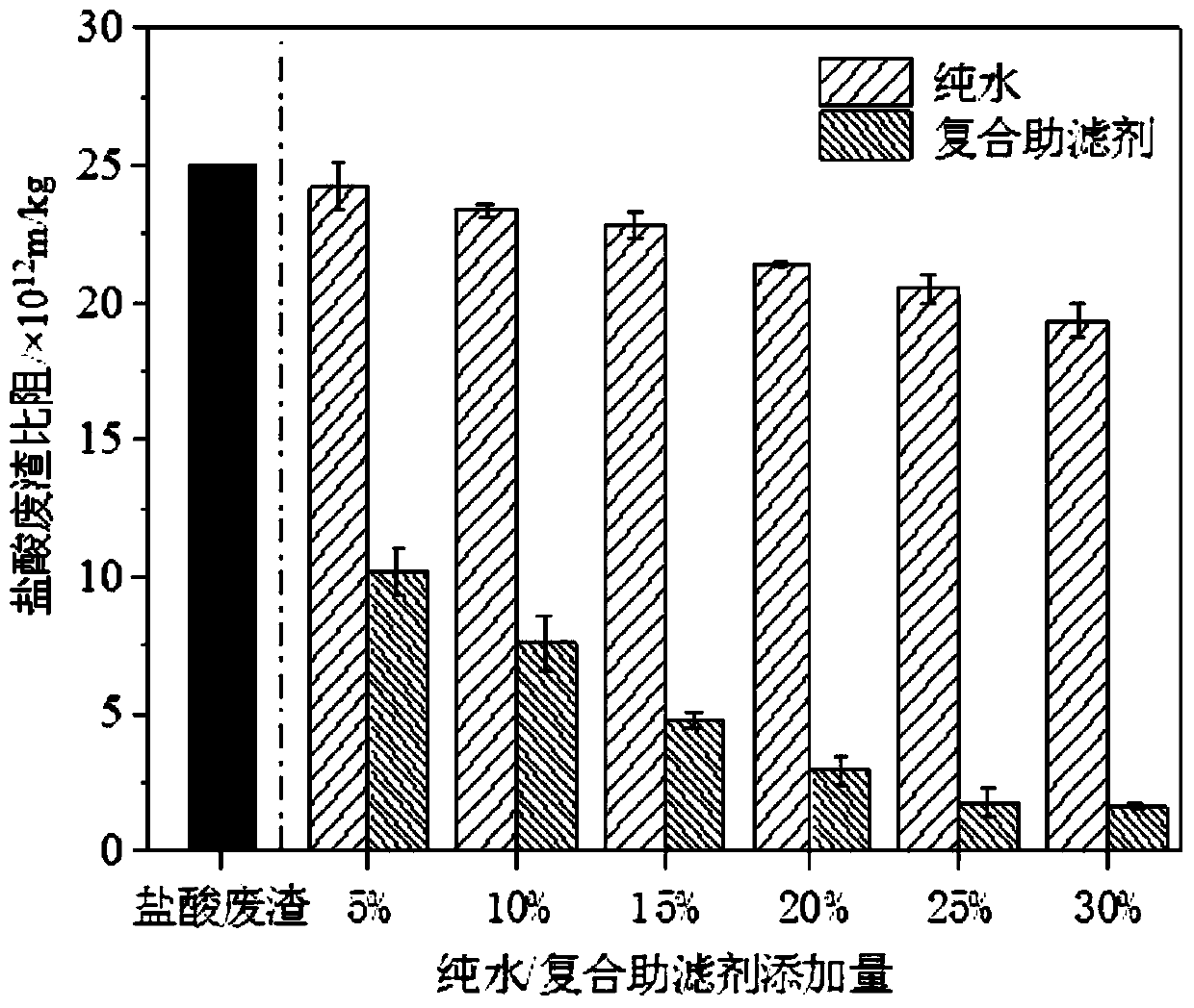 Preparation method of composite filter aid for hydrochloric acid waste residue