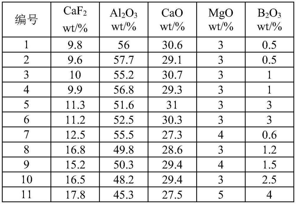 Low-fluorine slag system for electroslag remelting of b-containing 9cr rotor steel ingot and its application method