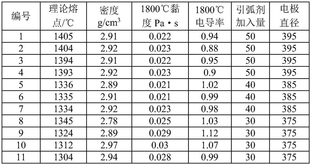 Low-fluorine slag system for electroslag remelting of b-containing 9cr rotor steel ingot and its application method