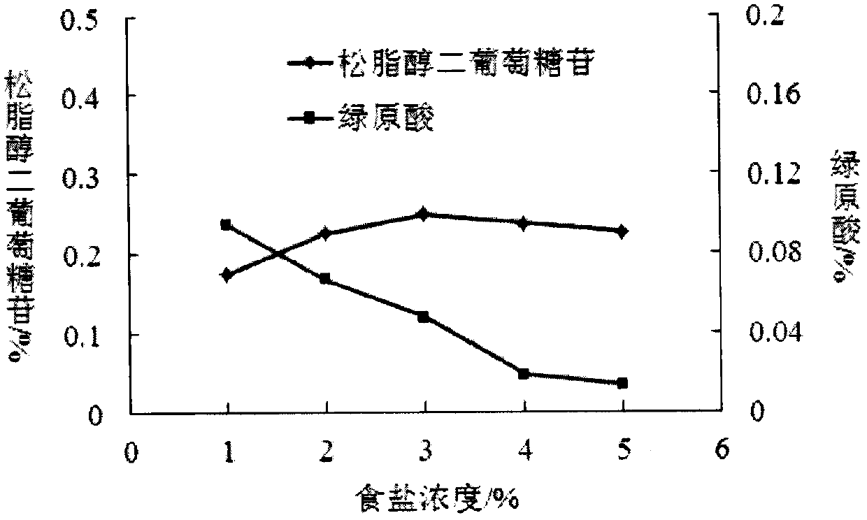 Eucommia ulmoides processing method