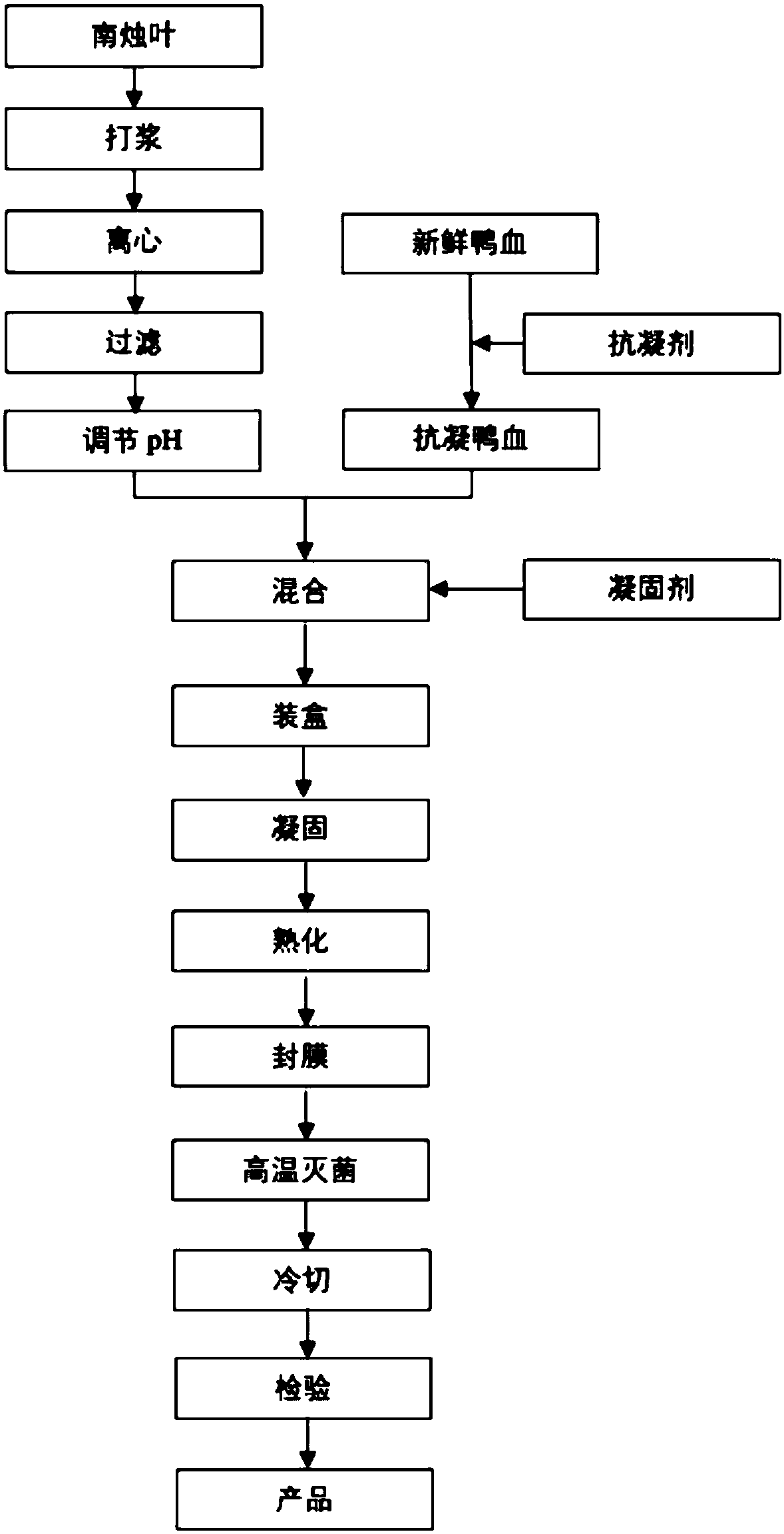 Preparation method of compound vaccinium bracteatum leaf juice duck blood tofu